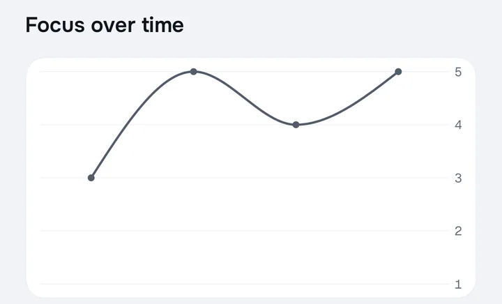 Focus over time: a line chart of 1 to 5 focus ratings across recent sessions.