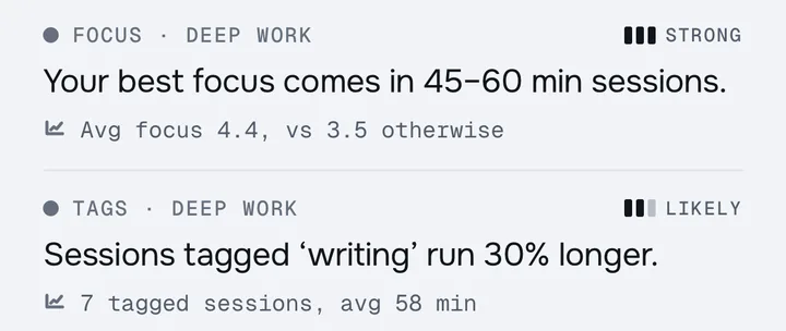 Two insights: Your best focus comes in 45 to 60 minute sessions. Sessions tagged writing run 30 percent longer.