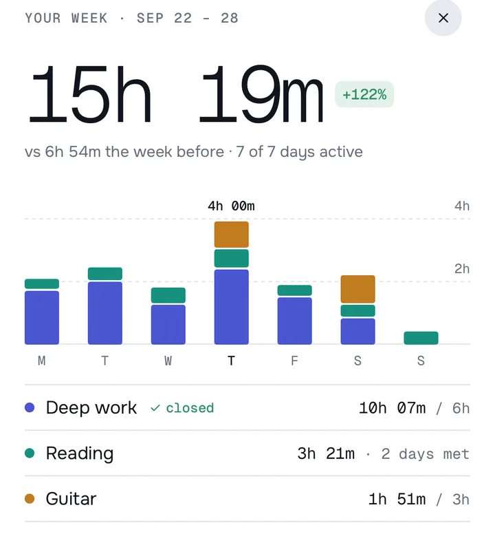 The weekly recap: 15 hours 19 minutes, up 122 percent on the week before, with a bar for each day.