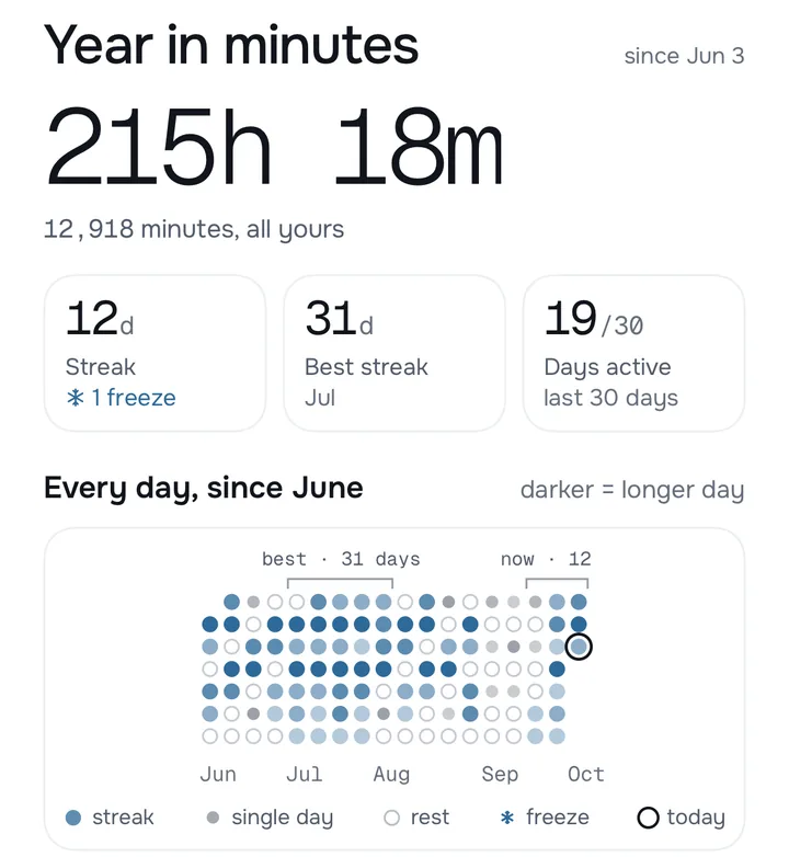 Year in minutes: 215 hours 18 minutes since June 3, a 12-day streak with 1 freeze, a best streak of 31 days, and a dot for every day since June.